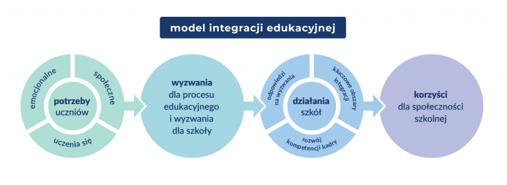 model integracji edukacyjnej