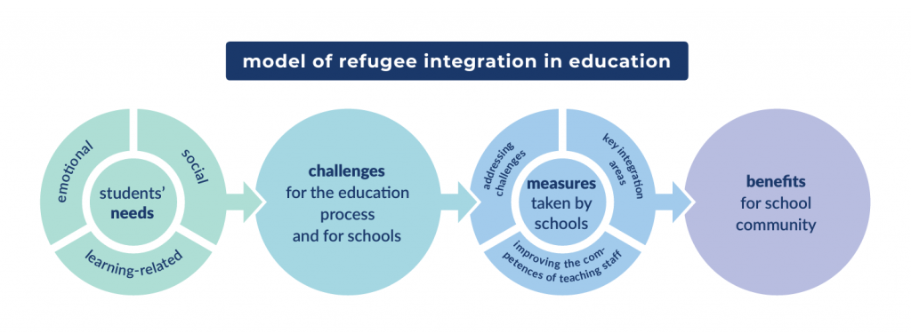 educational integration model